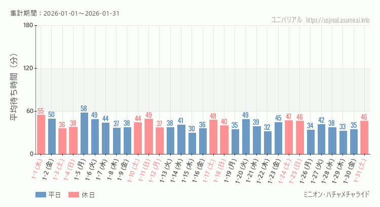 2026年1月1日から2026年1月31日ミニオン・ハチャメチャライドの平均待ち時間グラフ
