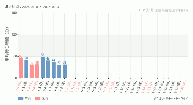 2026年1月1日から2026年1月31日ミニオン・ハチャメチャライドの平均待ち時間グラフ