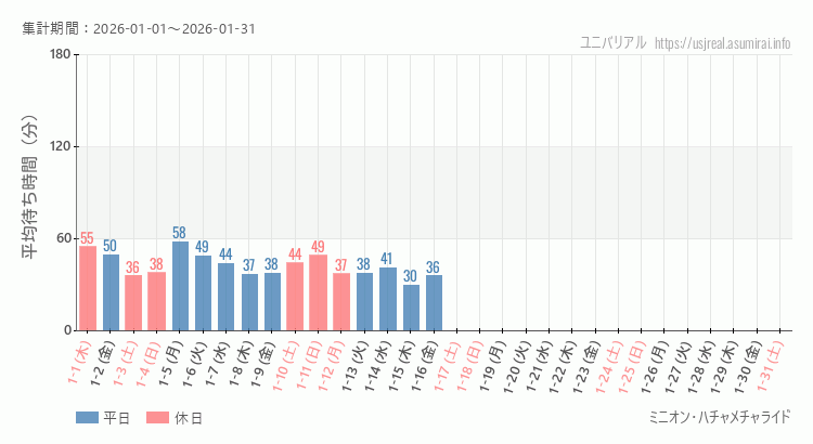 2026年1月1日から2026年1月31日ミニオン・ハチャメチャライドの平均待ち時間グラフ