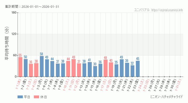 ミニオン・ハチャメチャライド2026年1月平均待ち時間 2026年1月1日から2026年1月31日ミニオン・ハチャメチャライドの平均待ち時間グラフ