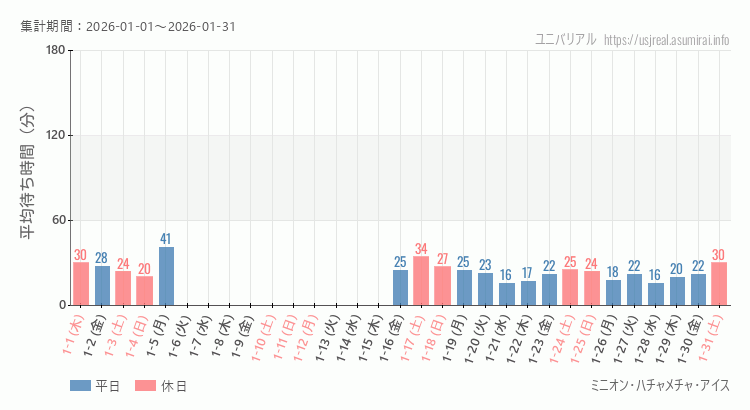 2026年1月1日から2026年1月31日ミニオン・ハチャメチャ・アイスの平均待ち時間グラフ