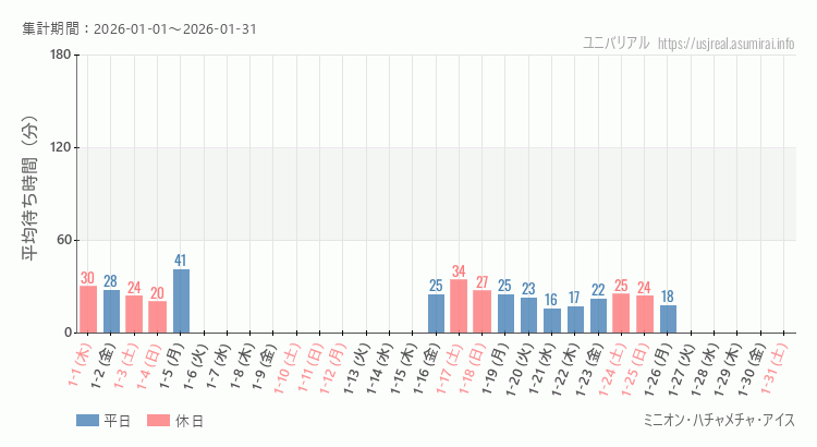 ミニオン・ハチャメチャ・アイス2026年1月平均待ち時間 2026年1月1日から2026年1月31日ミニオン・ハチャメチャ・アイスの平均待ち時間グラフ