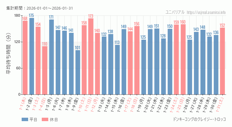 ドンキーコングのクレイジー・トロッコ2026年1月平均待ち時間 2026年1月1日から2026年1月31日ドンキーコングのクレイジー・トロッコの平均待ち時間グラフ