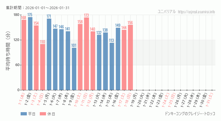2026年1月1日から2026年1月31日ドンキーコングのクレイジー・トロッコの平均待ち時間グラフ