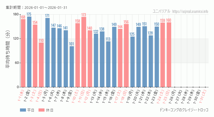 ドンキーコングのクレイジー・トロッコ2026年1月平均待ち時間 2026年1月1日から2026年1月31日ドンキーコングのクレイジー・トロッコの平均待ち時間グラフ