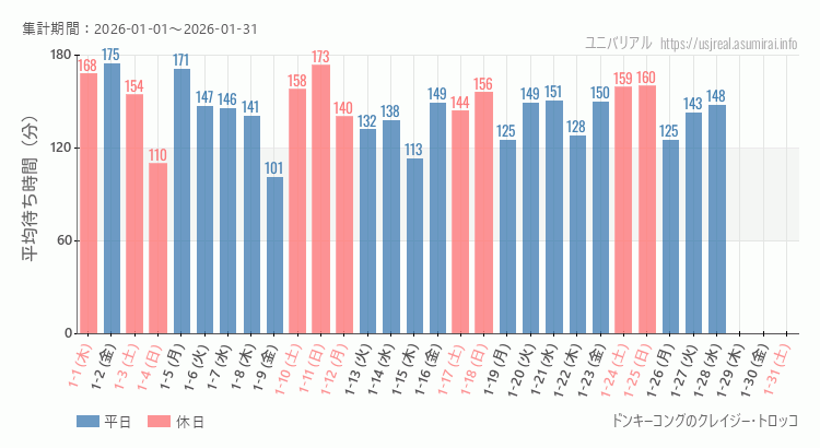 2026年1月1日から2026年1月31日ドンキーコングのクレイジー・トロッコの平均待ち時間グラフ