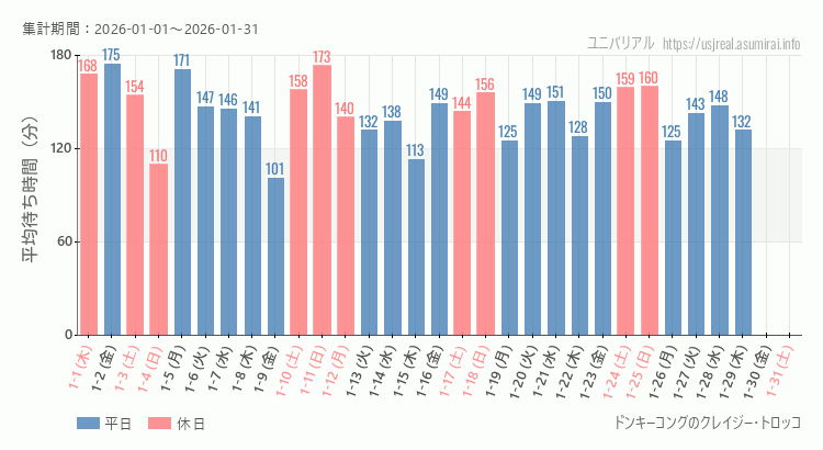 ドンキーコングのクレイジー・トロッコ2026年1月平均待ち時間 2026年1月1日から2026年1月31日ドンキーコングのクレイジー・トロッコの平均待ち時間グラフ