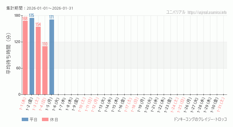 2026年1月1日から2026年1月31日ドンキーコングのクレイジー・トロッコの平均待ち時間グラフ