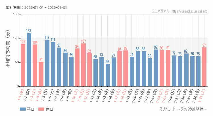 2026年1月1日から2026年1月31日マリオカート ～クッパの挑戦状～の平均待ち時間グラフ