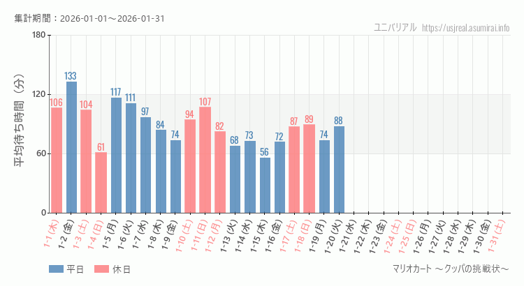 2026年1月1日から2026年1月31日マリオカート ～クッパの挑戦状～の平均待ち時間グラフ