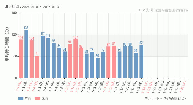 2026年1月1日から2026年1月31日マリオカート ～クッパの挑戦状～の平均待ち時間グラフ