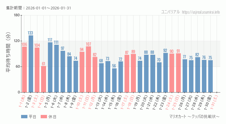 マリオカート ~クッパの挑戦状~2026年1月平均待ち時間 2026年1月1日から2026年1月31日マリオカート ~クッパの挑戦状~の平均待ち時間グラフ