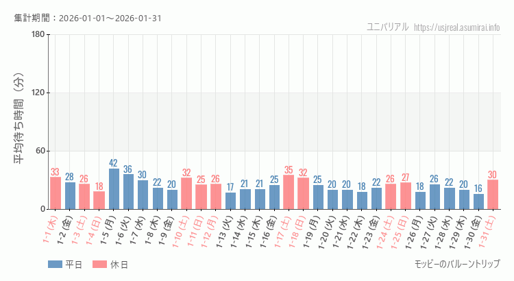 モッピーのバルーントリップ2026年1月平均待ち時間 2026年1月1日から2026年1月31日モッピーのバルーントリップの平均待ち時間グラフ