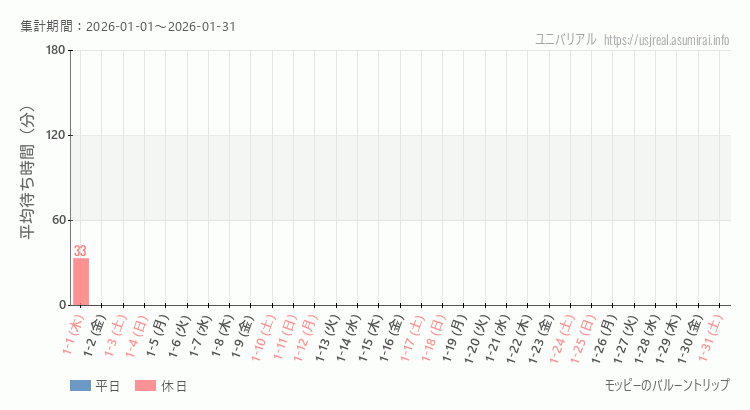 モッピーのバルーントリップ2026年1月平均待ち時間 2026年1月1日から2026年1月31日モッピーのバルーントリップの平均待ち時間グラフ