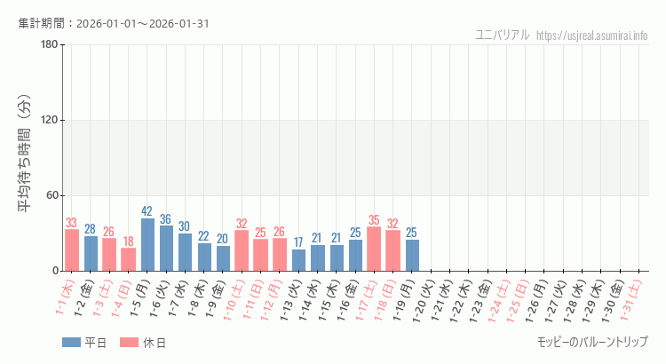 2026年1月1日から2026年1月31日モッピーのバルーントリップの平均待ち時間グラフ