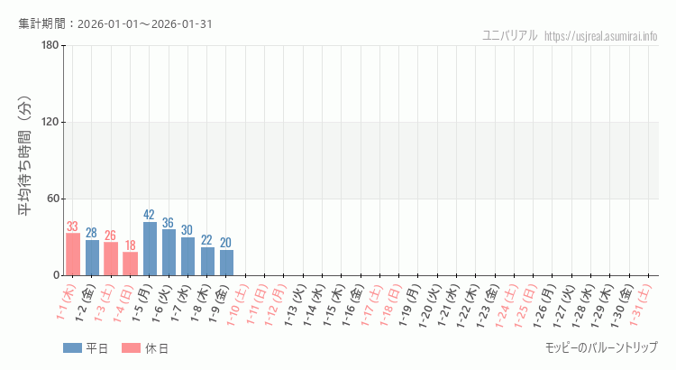 モッピーのバルーントリップ2026年1月平均待ち時間 2026年1月1日から2026年1月31日モッピーのバルーントリップの平均待ち時間グラフ