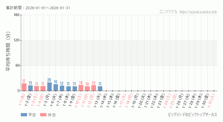 ビッグバードのビックトップサーカス2026年1月平均待ち時間 2026年1月1日から2026年1月31日ビッグバードのビックトップサーカスの平均待ち時間グラフ