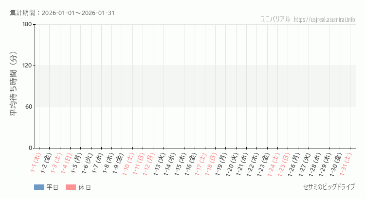 セサミのビッグドライブ2026年1月平均待ち時間 2026年1月1日から2026年1月31日セサミのビッグドライブの平均待ち時間グラフ