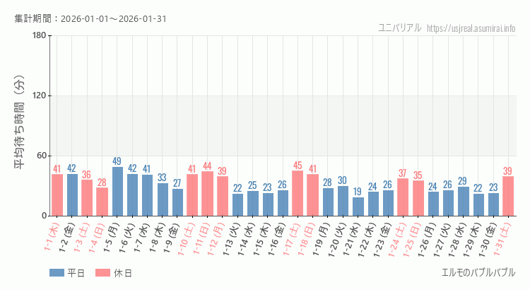 エルモのバブルバブル2026年1月平均待ち時間 2026年1月1日から2026年1月31日エルモのバブルバブルの平均待ち時間グラフ