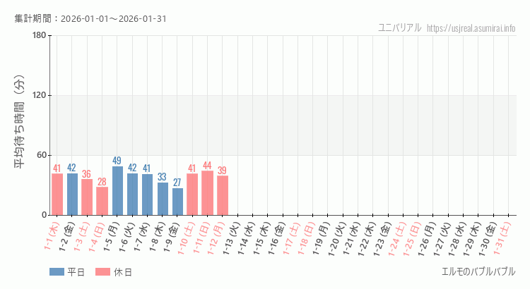 2026年1月1日から2026年1月31日エルモのバブルバブルの平均待ち時間グラフ