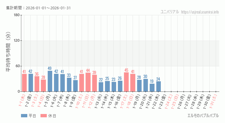 2026年1月1日から2026年1月31日エルモのバブルバブルの平均待ち時間グラフ