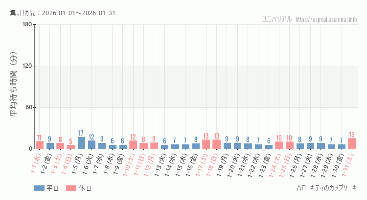 ハローキティのカップケーキ2026年1月平均待ち時間 2026年1月1日から2026年1月31日ハローキティのカップケーキの平均待ち時間グラフ