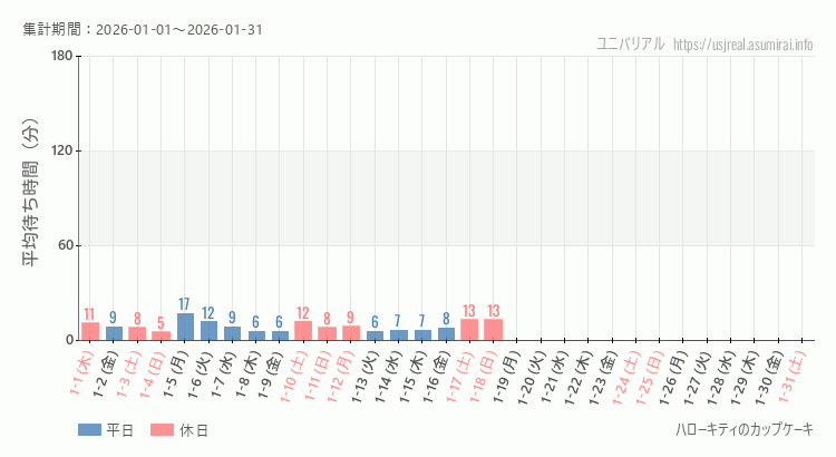 2026年1月1日から2026年1月31日ハローキティのカップケーキの平均待ち時間グラフ