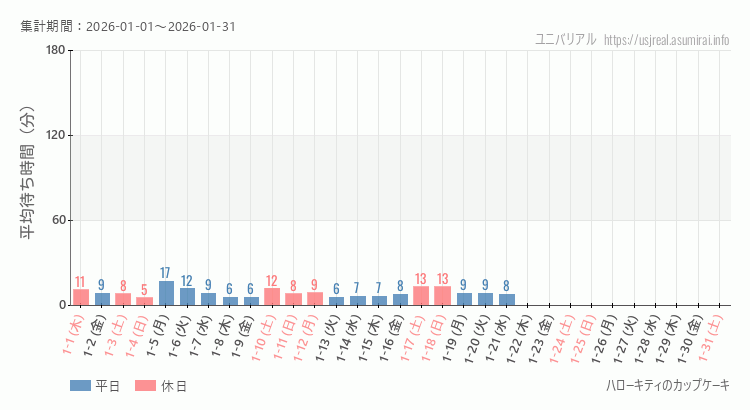 2026年1月1日から2026年1月31日ハローキティのカップケーキの平均待ち時間グラフ