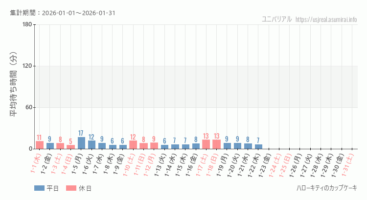 2026年1月1日から2026年1月31日ハローキティのカップケーキの平均待ち時間グラフ