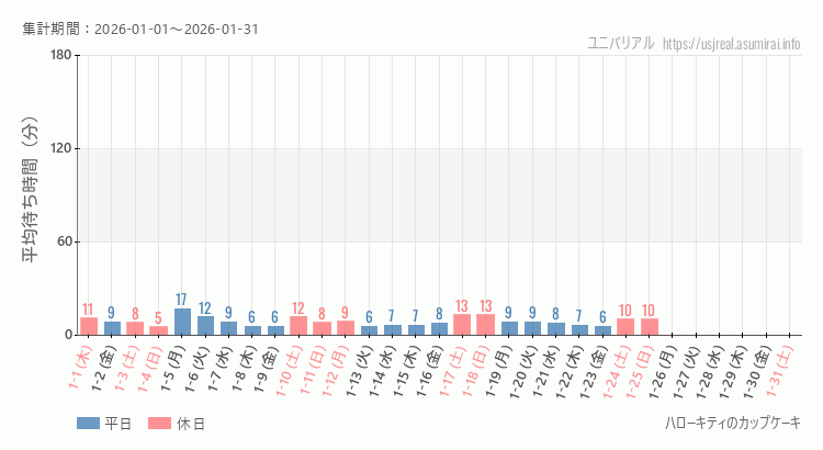 2026年1月1日から2026年1月31日ハローキティのカップケーキの平均待ち時間グラフ