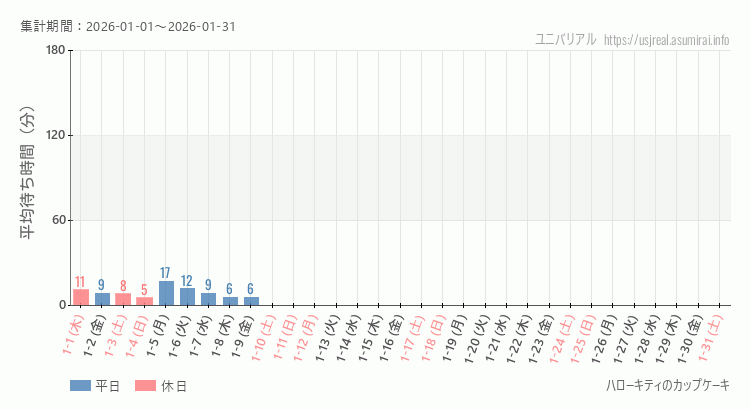 ハローキティのカップケーキ2026年1月平均待ち時間 2026年1月1日から2026年1月31日ハローキティのカップケーキの平均待ち時間グラフ