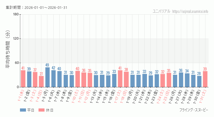 2026年1月1日から2026年1月31日フライング・スヌーピーの平均待ち時間グラフ