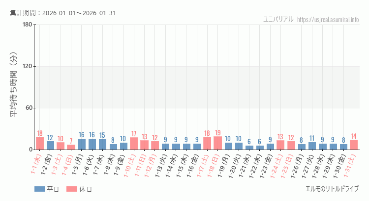 エルモのリトルドライブ2026年1月平均待ち時間 2026年1月1日から2026年1月31日エルモのリトルドライブの平均待ち時間グラフ