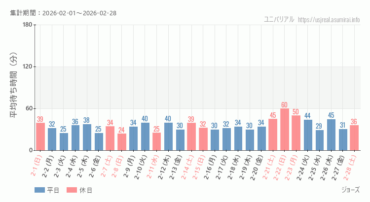 2026年2月1日から2026年2月28日ジョーズの平均待ち時間グラフ