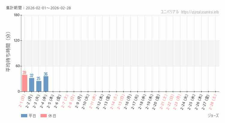 2026年2月1日から2026年2月28日ジョーズの平均待ち時間グラフ