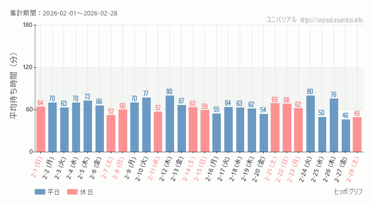 2026年2月1日から2026年2月28日ヒッポグリフの平均待ち時間グラフ