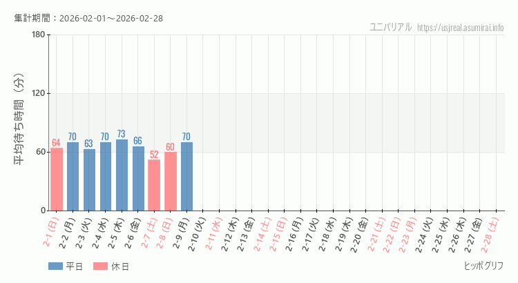 2026年2月1日から2026年2月28日ヒッポグリフの平均待ち時間グラフ