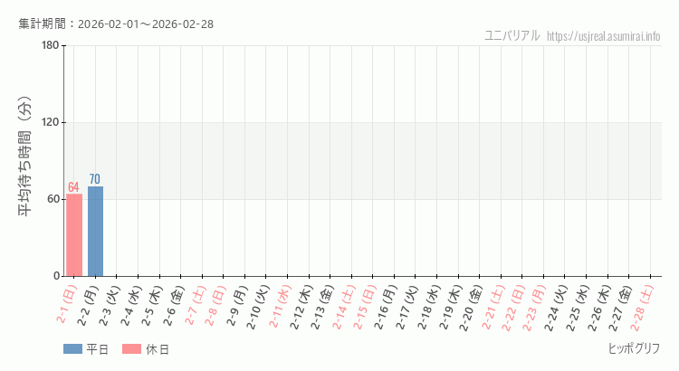 ヒッポグリフ2026年2月平均待ち時間 2026年2月1日から2026年2月28日ヒッポグリフの平均待ち時間グラフ