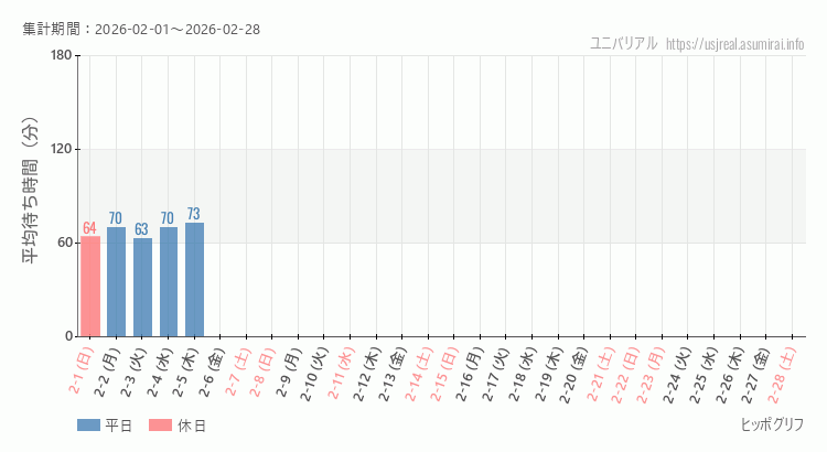2026年2月1日から2026年2月28日ヒッポグリフの平均待ち時間グラフ