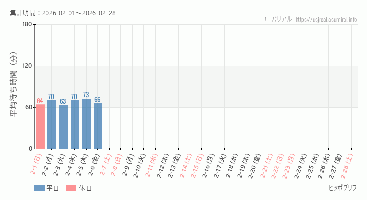 2026年2月1日から2026年2月28日ヒッポグリフの平均待ち時間グラフ