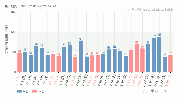 2026年2月1日から2026年2月28日ハリー・ポッター・ジャーニーの平均待ち時間グラフ
