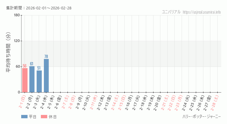 2026年2月1日から2026年2月28日ハリー・ポッター・ジャーニーの平均待ち時間グラフ