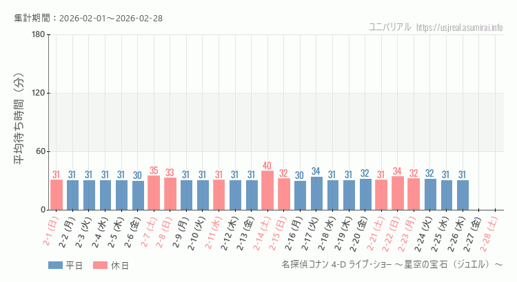 名探偵コナン 4-D ライブ・ショー ~星空の宝石(ジュエル)~2026年2月平均待ち時間 2026年2月1日から2026年2月28日名探偵コナン 4-D ライブ・ショー ~星空の宝石(ジュエル)~の平均待ち時間グラフ