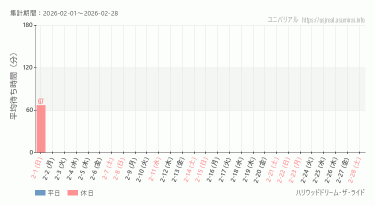 ハリウッドドリーム・ザ・ライド2026年2月平均待ち時間 2026年2月1日から2026年2月28日ハリウッドドリーム・ザ・ライドの平均待ち時間グラフ