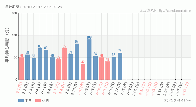 2026年2月1日から2026年2月28日フライング・ダイナソーの平均待ち時間グラフ