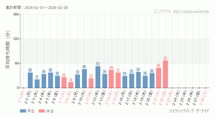 2026年2月1日から2026年2月28日ジュラシックパーク・ザ・ライドの平均待ち時間グラフ