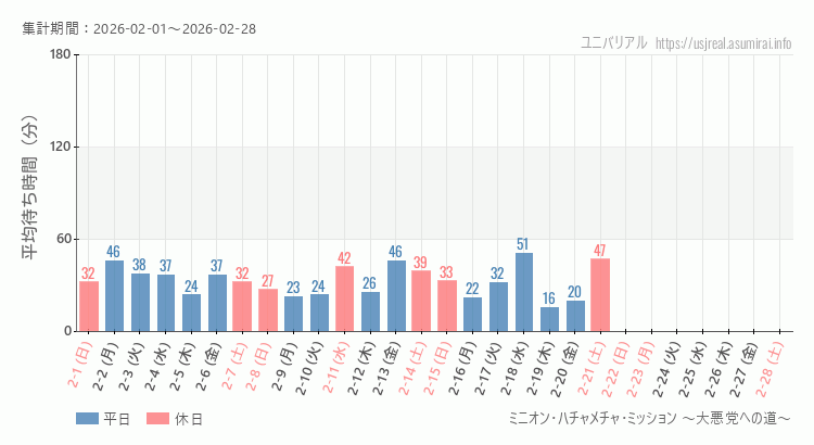 2026年2月1日から2026年2月28日ミニオン・ハチャメチャ・ミッション ～大悪党への道～の平均待ち時間グラフ