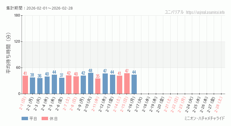 ミニオン・ハチャメチャライド2026年2月平均待ち時間 2026年2月1日から2026年2月28日ミニオン・ハチャメチャライドの平均待ち時間グラフ