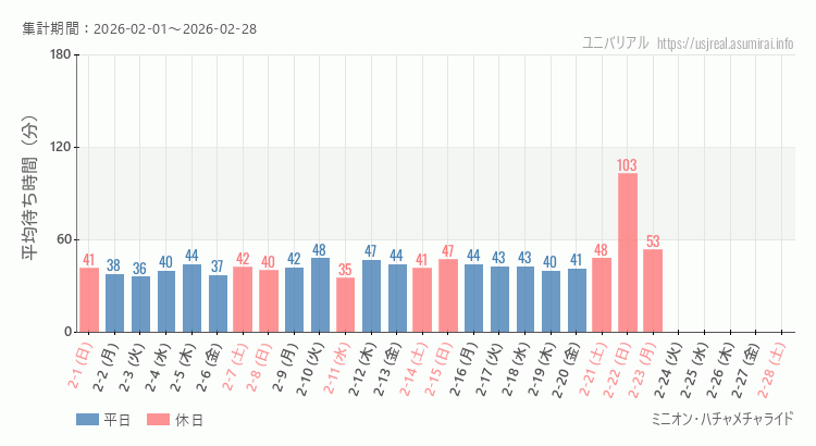 ミニオン・ハチャメチャライド2026年2月平均待ち時間 2026年2月1日から2026年2月28日ミニオン・ハチャメチャライドの平均待ち時間グラフ