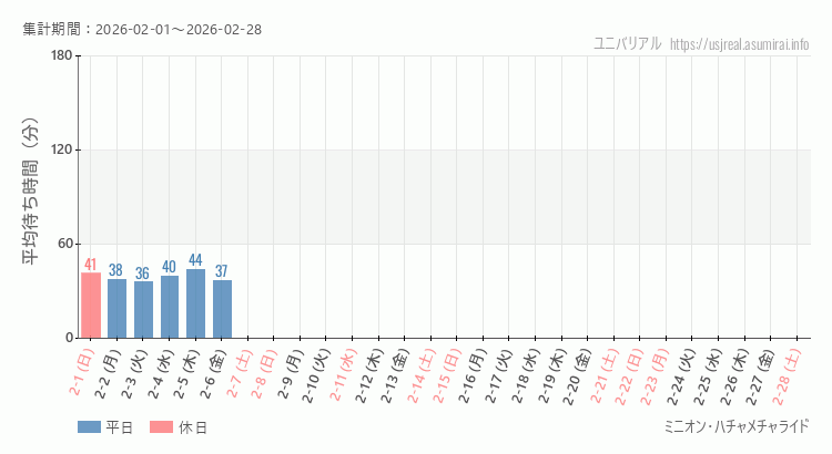 2026年2月1日から2026年2月28日ミニオン・ハチャメチャライドの平均待ち時間グラフ